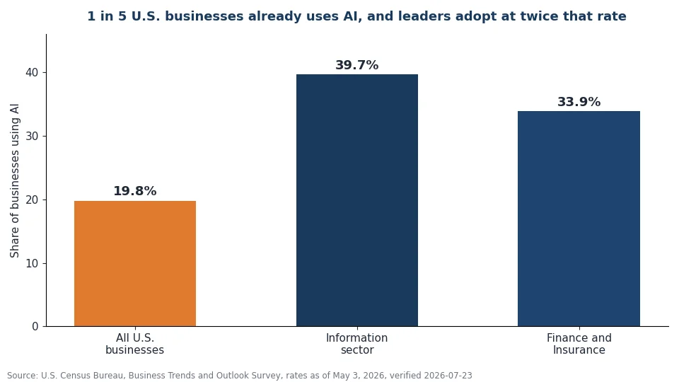 Share of US businesses using AI: 19.8 percent overall, 39.7 percent in the Information sector, 33.9 percent in Finance and Insurance