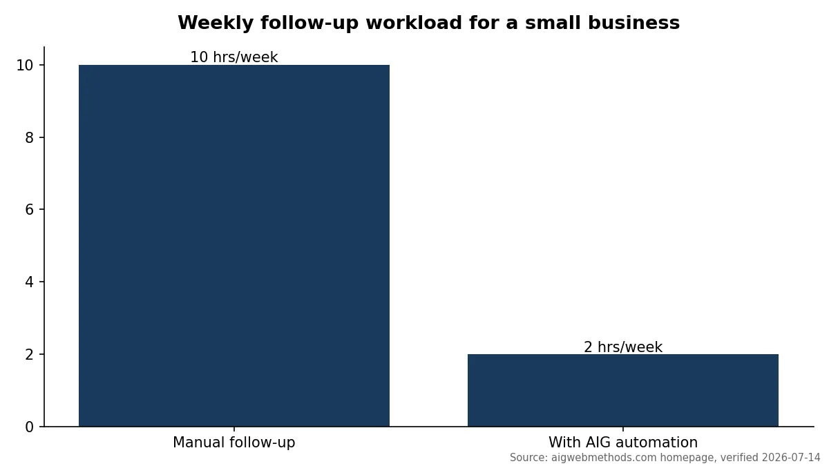 Weekly follow-up workload for a small business: manual follow-up 10 hours per week, with AIG automation 2 hours per week. Source: aigwebmethods.com homepage, verified 2026-07-14
