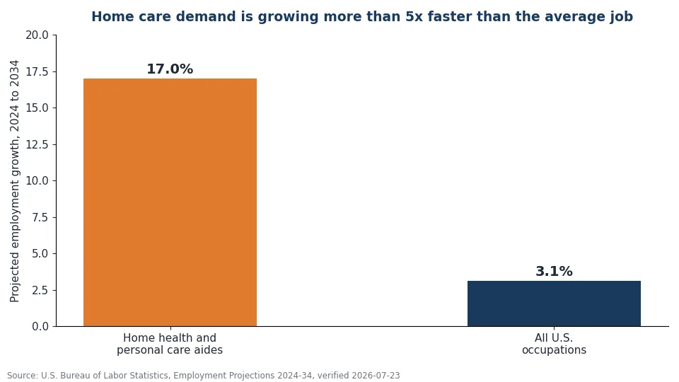 Projected employment growth 2024 to 2034: home health and personal care aides 17 percent versus 3.1 percent average for all occupations