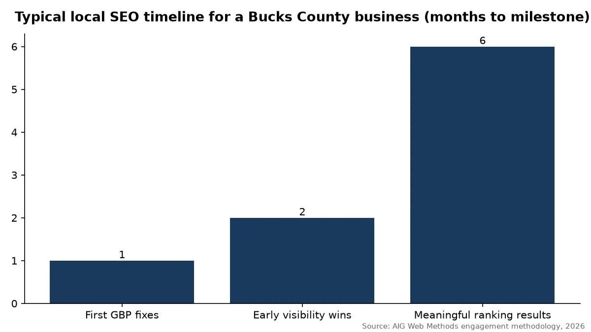 Typical local SEO timeline for a Bucks County business: first Google Business Profile fixes by month 1, early visibility wins by month 2, meaningful ranking results by month 6