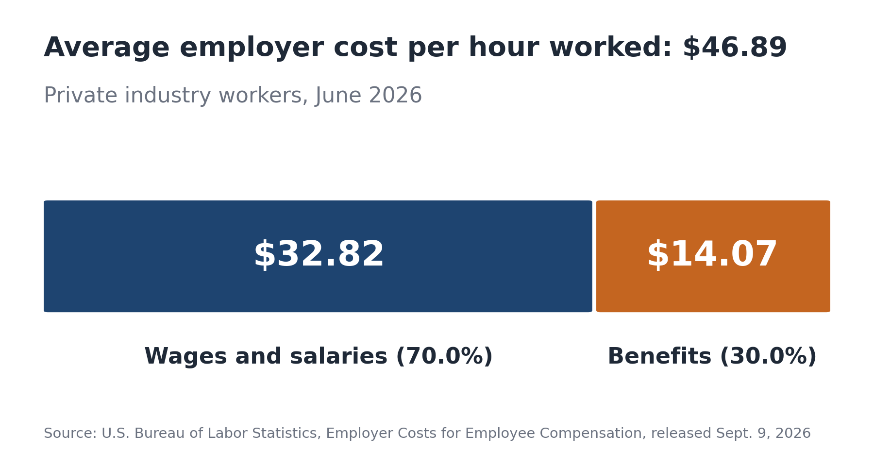 Bar chart of average private industry employer compensation cost per hour in June 2026: wages and salaries 32.82 dollars, benefits 14.07 dollars, total 46.89 dollars, source Bureau of Labor Statistics
