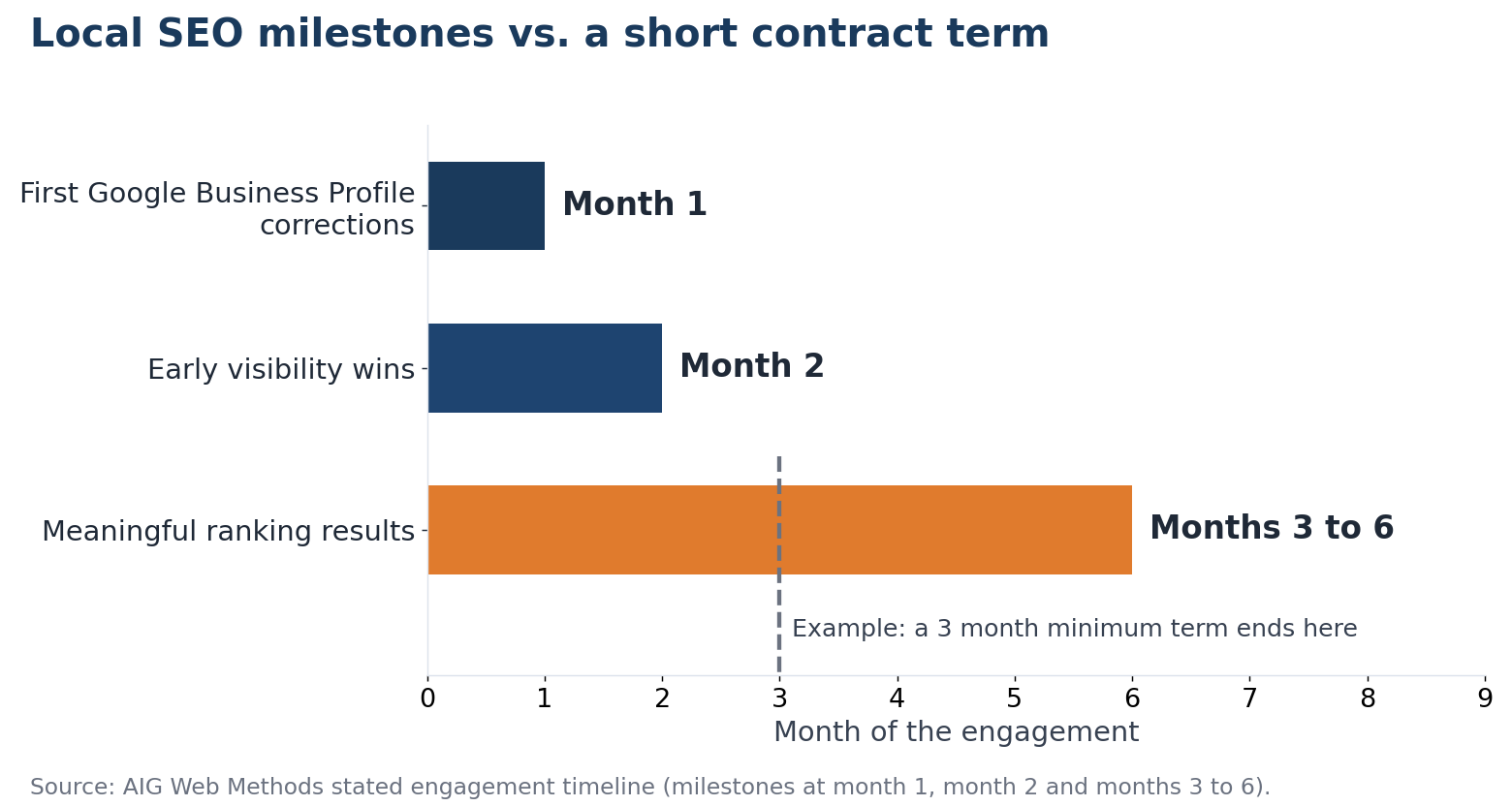 Bar chart of AIG Web Methods stated local SEO milestones: first Google Business Profile corrections at month 1, early visibility wins at month 2, meaningful ranking results in months 3 to 6, with a dashed line where a 3 month minimum term would end