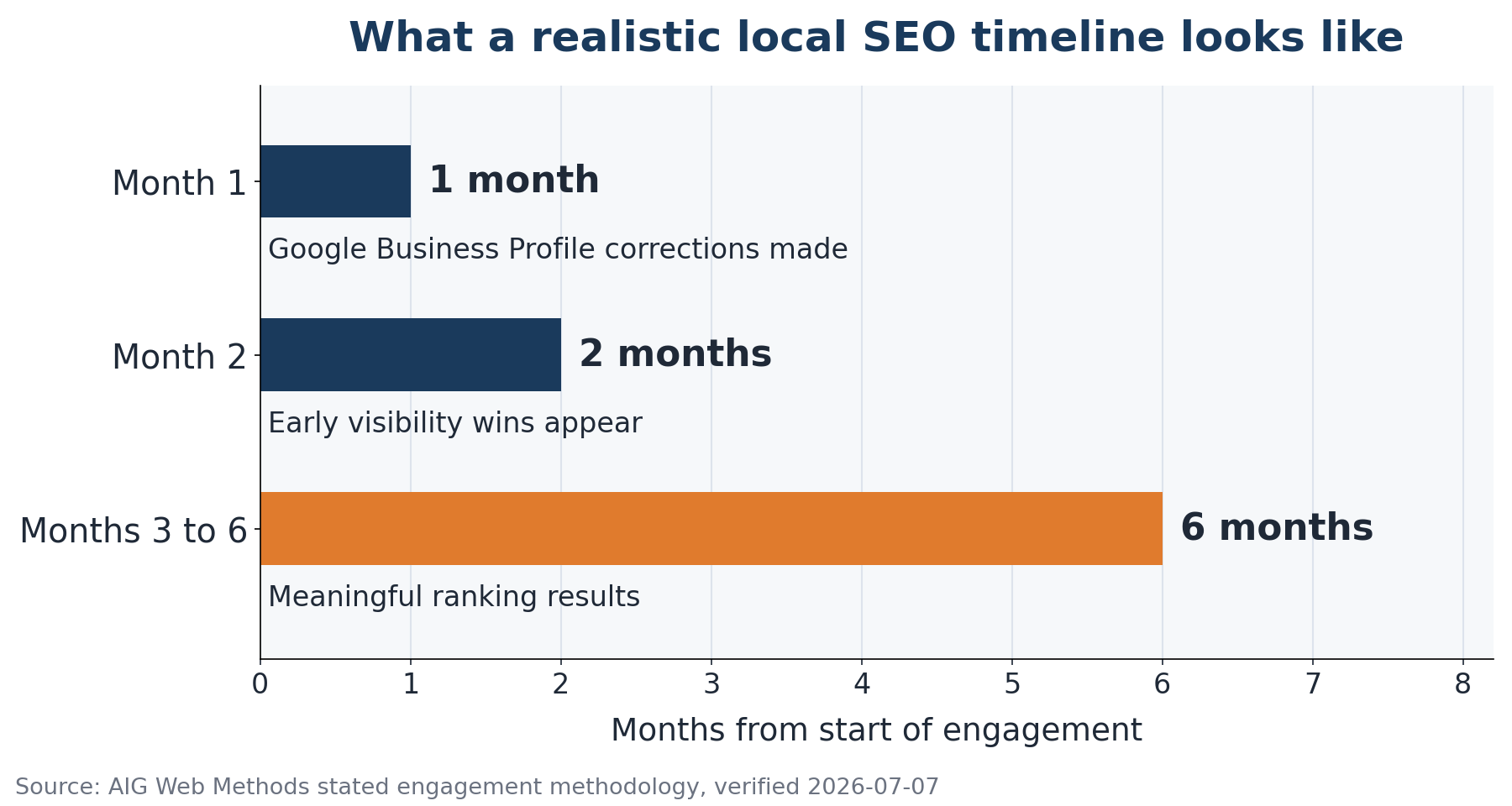 Bar chart of a realistic local SEO timeline: Google Business Profile corrections in month 1, early visibility wins by month 2, meaningful ranking results in months 3 to 6