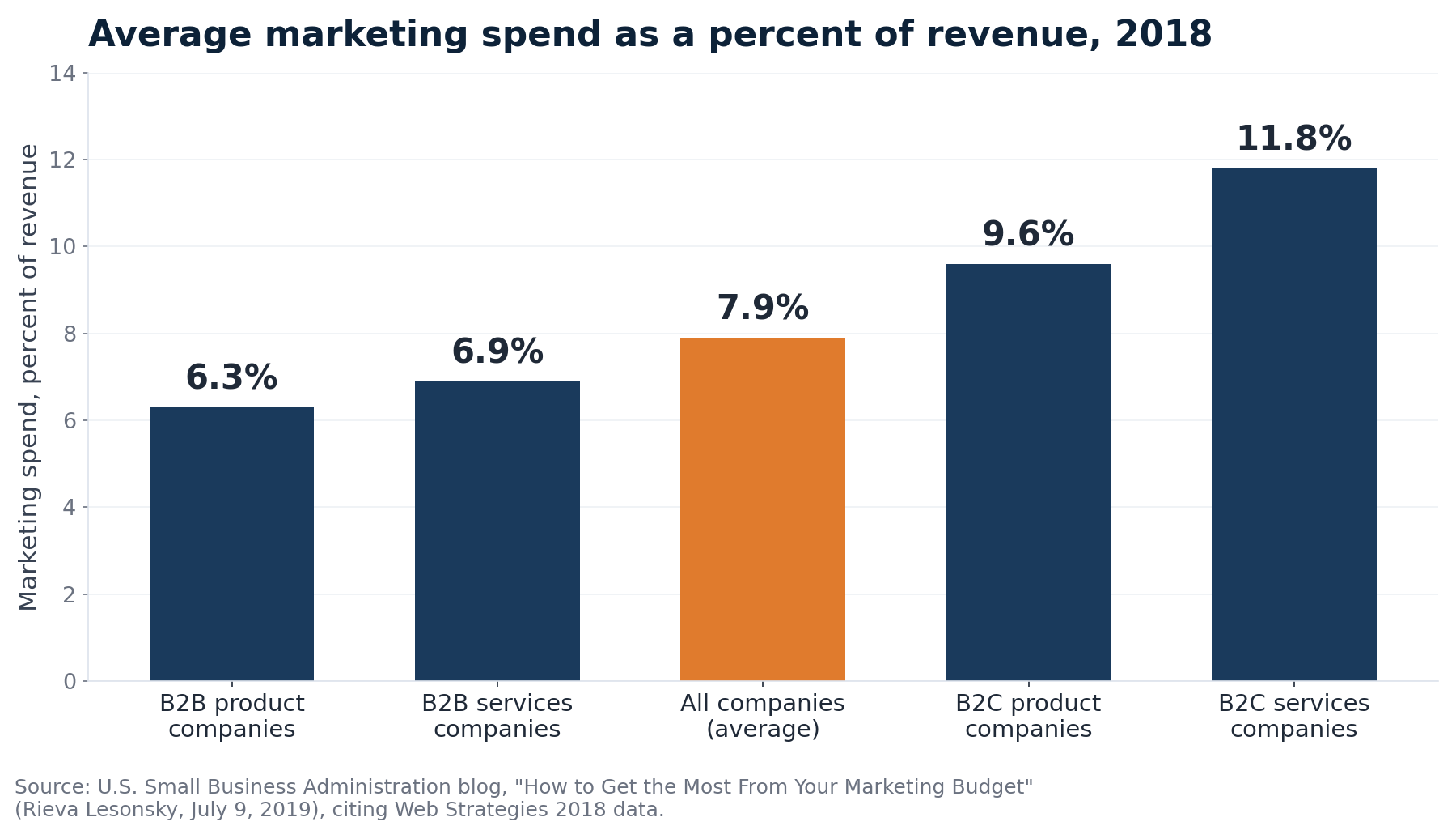 Bar chart of average marketing spend as a percent of revenue in 2018: B2B product companies 6.3 percent, B2B services 6.9 percent, all companies 7.9 percent, B2C product 9.6 percent, B2C services 11.8 percent, source U.S. Small Business Administration blog citing Web Strategies