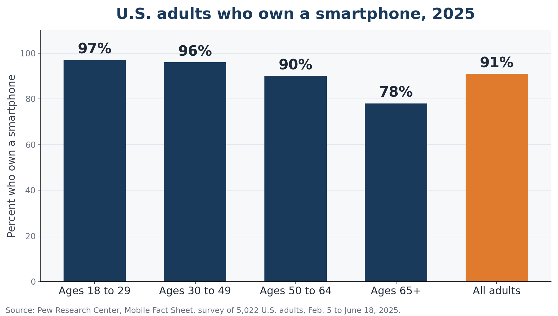 Bar chart of U.S. adults who own a smartphone in 2025: ages 18 to 29 97 percent, 30 to 49 96 percent, 50 to 64 90 percent, 65 and older 78 percent, all adults 91 percent, source Pew Research Center