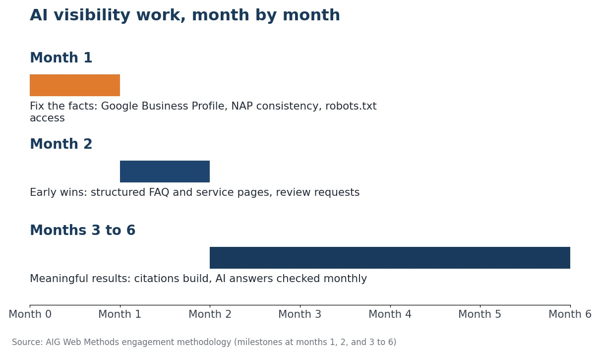 Timeline chart: month 1 fix the facts (Google Business Profile, NAP consistency, robots.txt access), month 2 early wins (structured FAQ and service pages, review requests), months 3 to 6 meaningful results