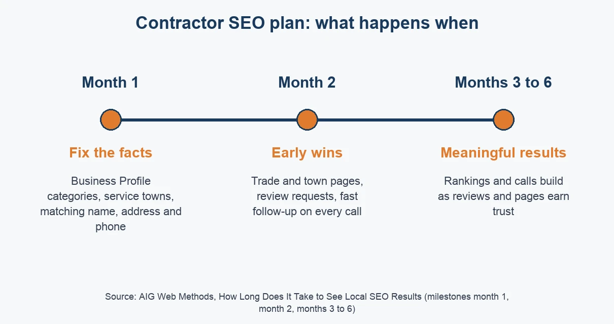 Timeline chart: month 1 fix the facts, month 2 early wins, months 3 to 6 meaningful results