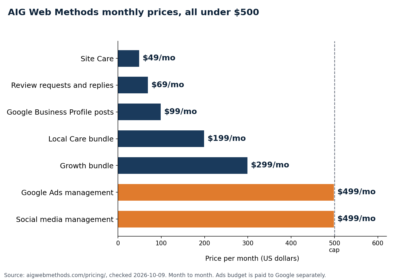 Bar chart of AIG Web Methods monthly prices: Site Care $49, review requests and replies $69, Google Business Profile posts $99, Local Care bundle $199, Growth bundle $299, Google Ads management $499, social media management $499, all under a $500 cap