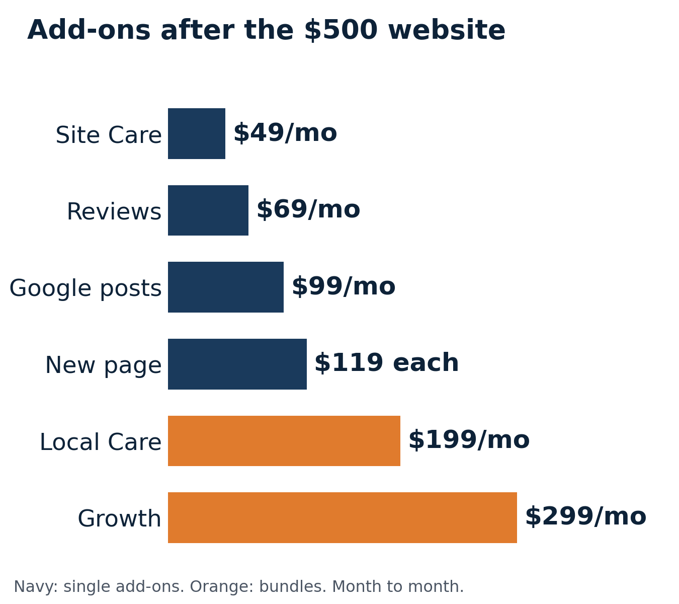 Bar chart of AIG Web Methods monthly add-on prices: Site Care $49, review requests and replies $69, Google profile posts $99, each new page $119, Local Care bundle $199, Growth bundle $299