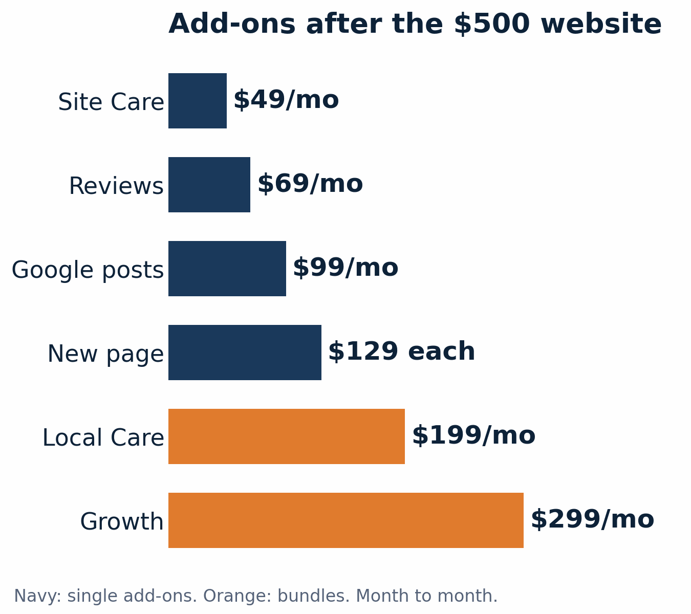 Bar chart of AIG Web Methods monthly add-on prices: Site Care $49, review requests and replies $69, Google profile posts $99, each new page $129, Local Care bundle $199, Growth bundle $299