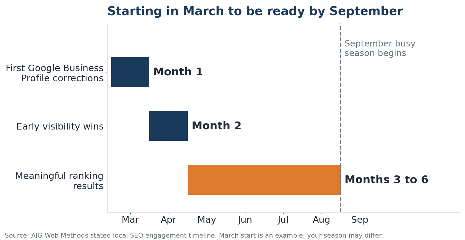 Bar chart of AIG Web Methods stated local SEO timeline worked back from a September busy season: Google Business Profile corrections in month 1 (March), early visibility wins in month 2 (April), meaningful ranking results in months 3 to 6 (May to August)