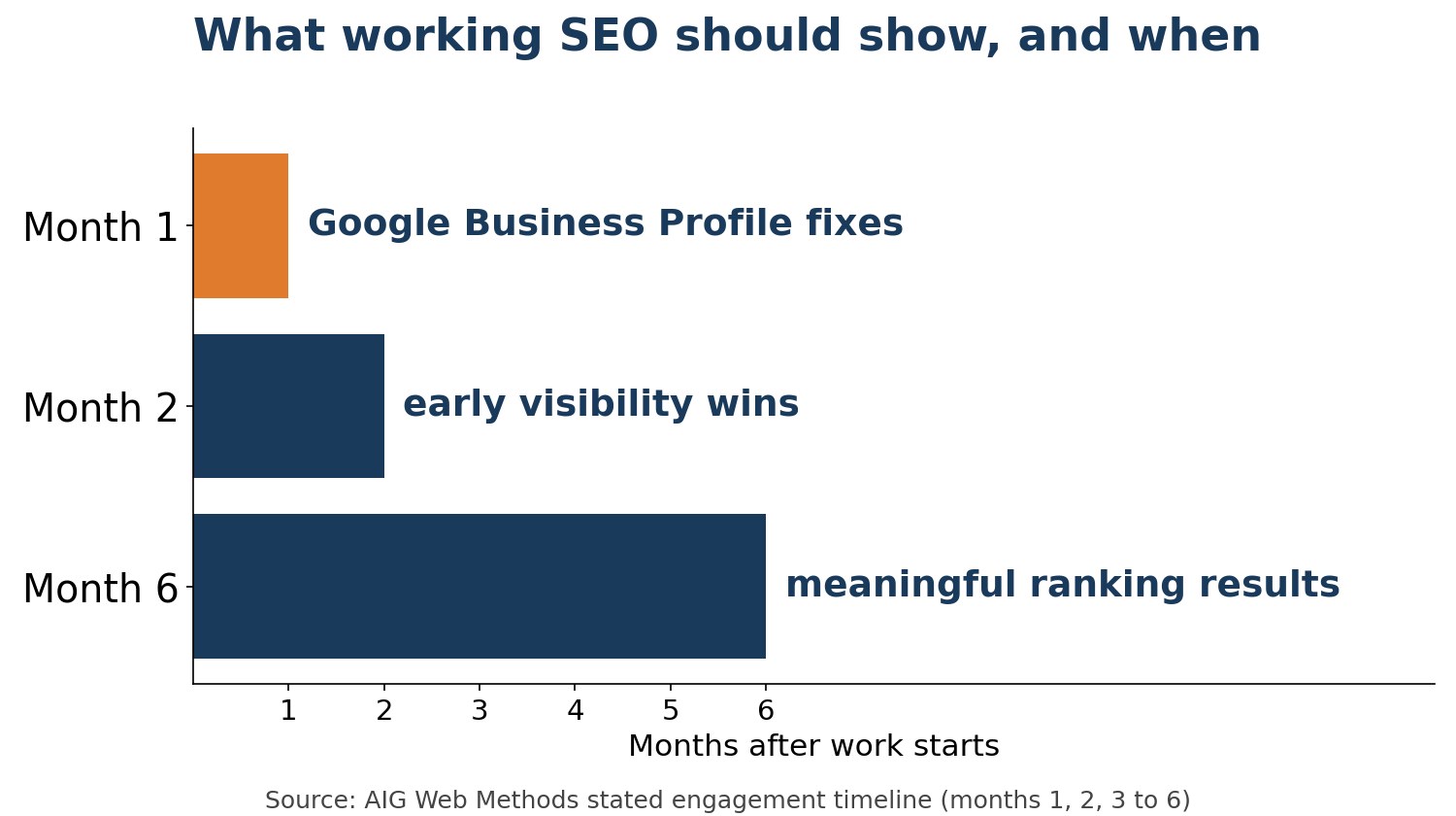 Chart of AIG Web Methods stated timeline for SEO work: Google Business Profile fixes in month 1, early visibility wins by month 2, meaningful ranking results by month 6