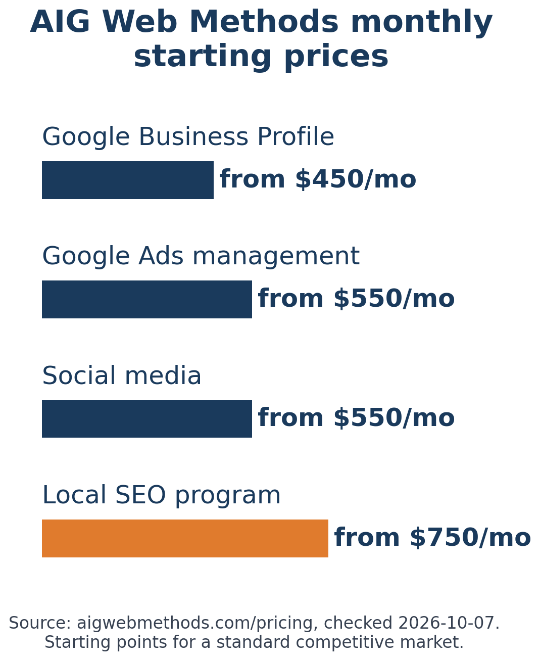Chart of AIG Web Methods monthly starting prices: Google Business Profile from 450, Google Ads management from 550, social media from 550, local SEO program from 750 dollars a month