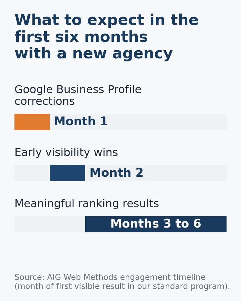 Timeline chart of the first six months with a new marketing agency: Google Business Profile corrections in month 1, early visibility wins in month 2, meaningful ranking results in months 3 to 6